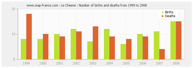 Le Chesne : Number of births and deaths from 1999 to 2008